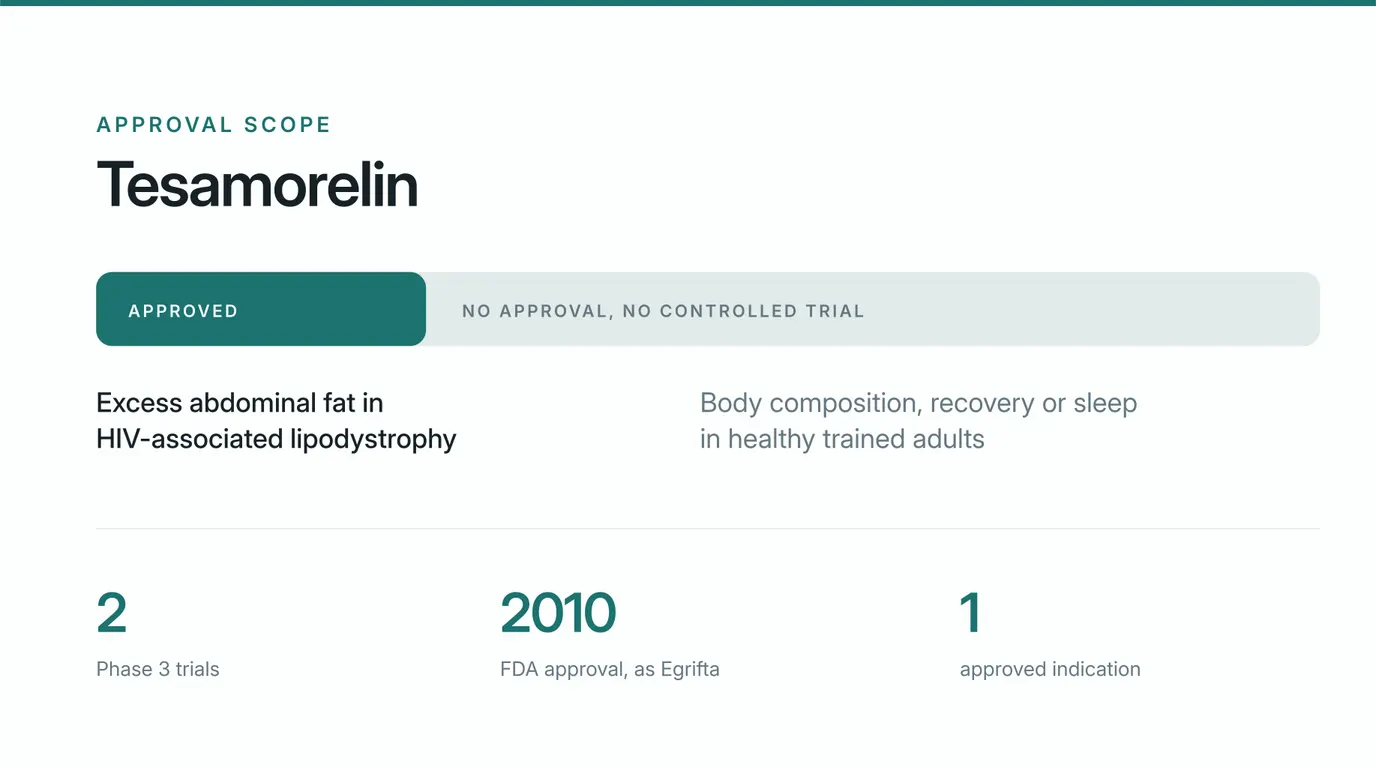 Tesamorelin: What the Approval Actually Covers